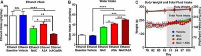 N-Acetylcysteine and Acetylsalicylic Acid Inhibit Alcohol Consumption by Different Mechanisms: Combined Protection